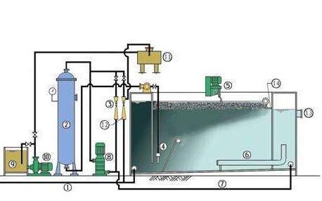 氣浮機生產廠家為你詳細介紹氣浮機知識 氣浮機生產廠家為你詳細介紹氣浮機知識