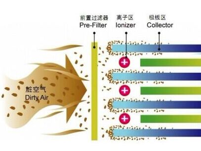 工業(yè)生產(chǎn)油煙凈化設備的原理 工業(yè)生產(chǎn)油煙凈化設備的原理
